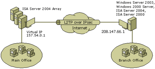 L2TP/IPSec VPN